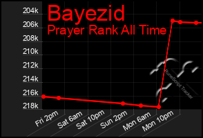 Total Graph of Bayezid