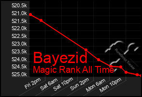 Total Graph of Bayezid