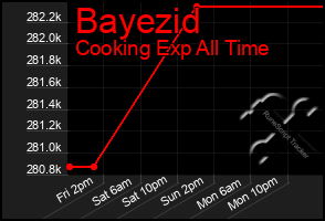 Total Graph of Bayezid