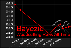 Total Graph of Bayezid