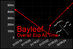 Total Graph of Bayleef