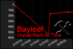 Total Graph of Bayleef