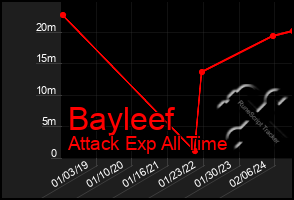 Total Graph of Bayleef