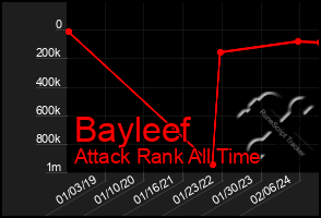 Total Graph of Bayleef