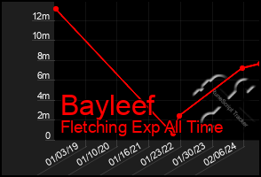 Total Graph of Bayleef