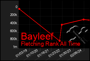 Total Graph of Bayleef