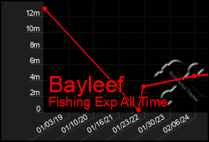 Total Graph of Bayleef