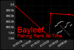 Total Graph of Bayleef