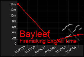 Total Graph of Bayleef