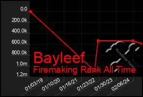 Total Graph of Bayleef