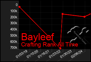 Total Graph of Bayleef