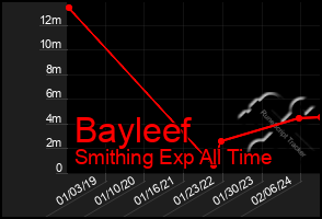 Total Graph of Bayleef