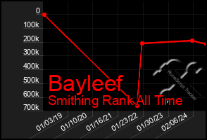 Total Graph of Bayleef