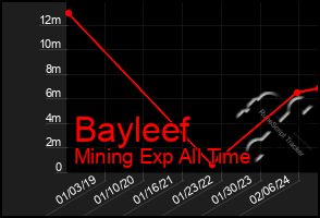 Total Graph of Bayleef