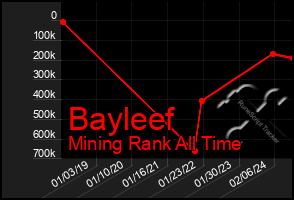 Total Graph of Bayleef