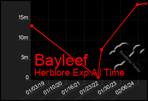 Total Graph of Bayleef