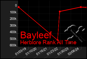 Total Graph of Bayleef