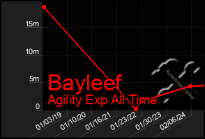 Total Graph of Bayleef