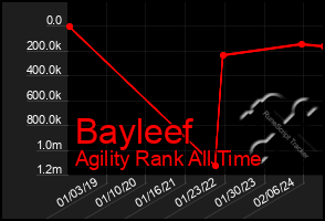 Total Graph of Bayleef