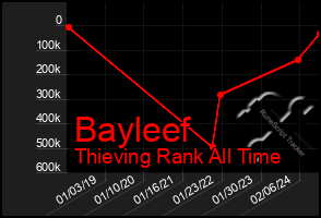 Total Graph of Bayleef