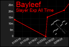 Total Graph of Bayleef