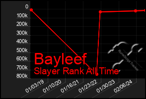 Total Graph of Bayleef