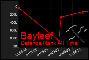 Total Graph of Bayleef