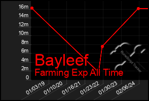 Total Graph of Bayleef