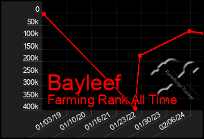 Total Graph of Bayleef