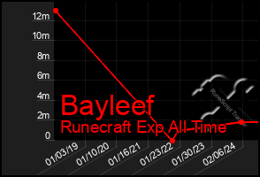 Total Graph of Bayleef