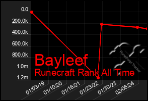 Total Graph of Bayleef