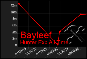 Total Graph of Bayleef