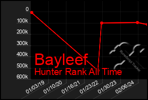 Total Graph of Bayleef