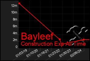 Total Graph of Bayleef