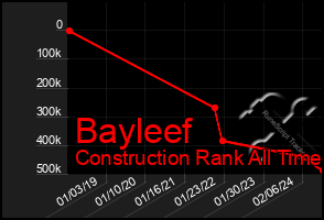 Total Graph of Bayleef