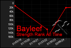 Total Graph of Bayleef