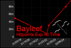 Total Graph of Bayleef