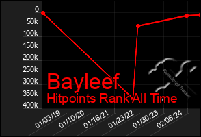 Total Graph of Bayleef