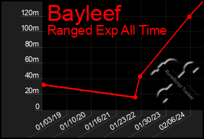 Total Graph of Bayleef