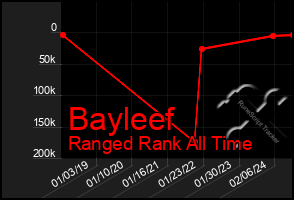 Total Graph of Bayleef