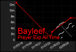 Total Graph of Bayleef