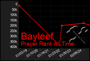 Total Graph of Bayleef