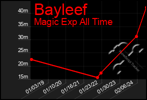 Total Graph of Bayleef