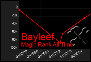 Total Graph of Bayleef