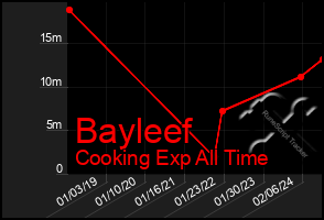 Total Graph of Bayleef