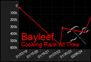 Total Graph of Bayleef