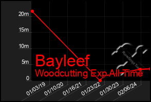 Total Graph of Bayleef