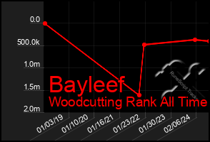 Total Graph of Bayleef