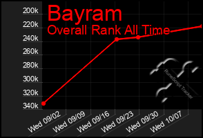 Total Graph of Bayram