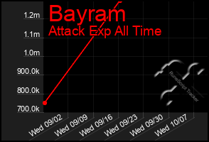 Total Graph of Bayram